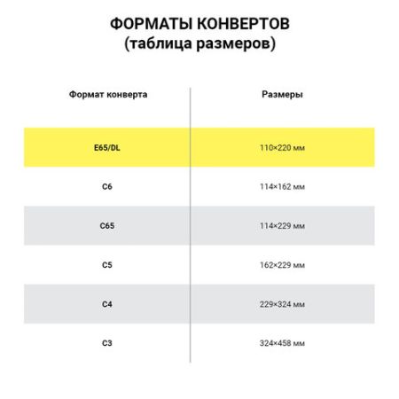 Конверты Е65 110х220мм отрывная полоса белый 50/1000 (Клиент)